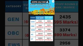 AIIMS Kalyani Cutoff 2024  Round 1 amp 2 🎯 neet2024 aiims aiimskalyani neet2025 [upl. by Manvil]