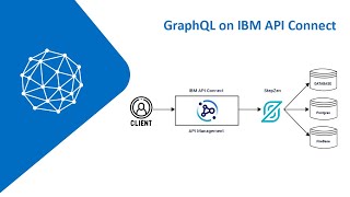 GraphQL on IBM API Connect [upl. by Aynekal]