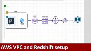 AWS Redshift  How to setup a redshift cluster with external connectivity  AWS VPC [upl. by Noremak]