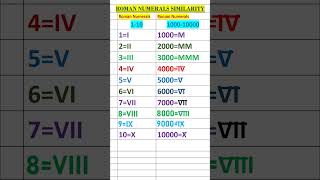 Roman numerals 110 amp 100010000  Very Similar shorts viral trending short [upl. by Rammus486]