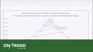 On Trend Using RSI for TrendFollowing and Momentum Strategies 040919 [upl. by Krystyna519]