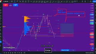 GBPUSD analysis 10152024 [upl. by Lenehc]