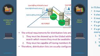 3 Active Directory groups [upl. by Thema122]