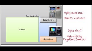 PeopleWare Biometric Access Control is hardware agnostic [upl. by Ainig]