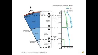 Structure de la Terre [upl. by Haissi]