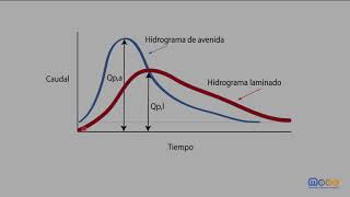 MOOC PYE 15 Embalses para laminación de avenidas [upl. by Cut705]