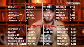 2022 PAÍSES CAPITALISTAS vs PAÍSES SOCIALISTAS  Quais cresceram mais na história [upl. by Drofkcor]