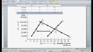 Supply and Demand Curve Analysis Example Trucks Intro to Microeconomics [upl. by Emilio5]