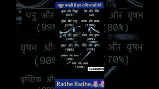 बहुत बनती है इन राशि वालों कीtrending astrologic astology rashi astorology vastujyotish [upl. by Nesnah]