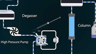 HPLC Main Components [upl. by Frieder]