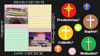 Church Compass of Christian denominations [upl. by Yramesor998]