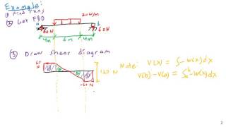 Shear and Bending Moment Diagrams by Inspection  Mechanics of Materials [upl. by Asyram249]