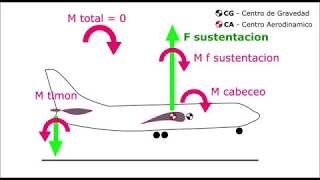 Que es el centro aerodinamico centro de presiones coeficiente del momento de cabeceo en un avion [upl. by Bibbye]