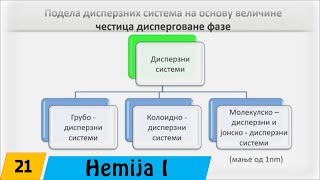 Hemija  Prvi razred  21 Disperzni sistemi pojam i podela [upl. by Nyllewell]