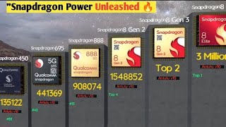 The Most Powerful Snapdragon Processor Ever quotFrom Budget To Flagship  Best Choice Processor 💥 [upl. by Byers195]