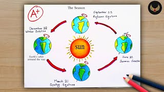 How to draw Revolution of the Earth diagram  Earth rotation drawing  step by step [upl. by Asenav]