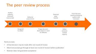 The peer review process [upl. by Hgieliak354]