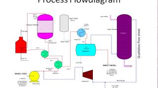 Diesel Hydro desulphurisation Process flow diagram [upl. by Prochora]