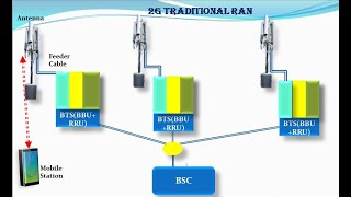 Different type of RAN Architecture [upl. by Ahsiemak90]