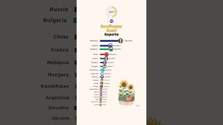 Leading Countries in Sunflower Seed Exports [upl. by Aleen]