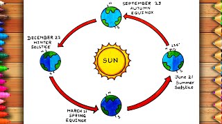 How to draw Revolution of the Earth Diagram  Earth Rotation Drawing  Earth Rotation Diagram Easily [upl. by Hortensa]