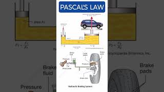 What is Pascals Law mechanicalengineering fluidmechaics [upl. by Thay]