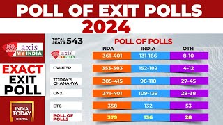 Poll Of Exit Polls 2024 No 400 Paar BJPled NDA Likely To Win 350380 Seats  India Today [upl. by Paulita517]