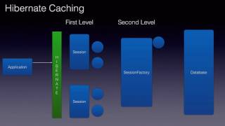 Hibernate Caching Basics [upl. by Ottilie]