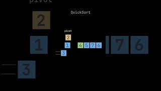 Quick Sort is a popular and efficient sorting algorithm [upl. by Simpkins]