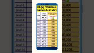 8th Pay Commission Minimum Basic salary [upl. by Allare634]