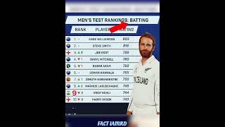 ICC TEST RANKINGSwplviratkohlirohitsharmaiplipl24t20worldcupcricketcricketnewscricketshorts [upl. by Aicekat]