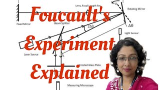 Foucaults Experiment Explained [upl. by Puritan271]