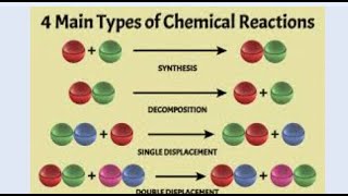 5 Types of Chemical Reactions [upl. by Acile944]