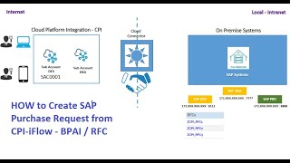 CPI  How to Create SAP Purchase Request from CPI  iflow  BAPI  RFC Adapter  Cloud Platform [upl. by Nirhtak]