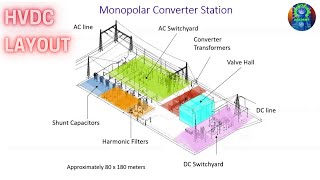 HVDC MONOPOLAR CONVERTER STATION LAYOUT [upl. by Ilegna]