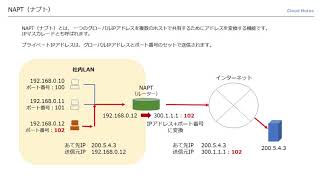 基本情報技術者試験対策 36 DHCPとNAPT [upl. by Notyalk326]