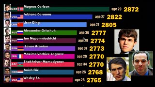 Top 10 Best Chess Players FIDE Rating 19672020 Magnus Carlsen Garry Kasparov and others [upl. by Kelsey]