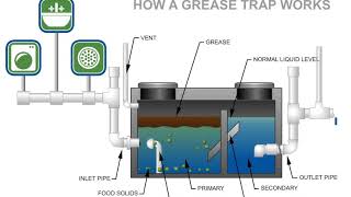 How A Grease Trap Works [upl. by Ri]