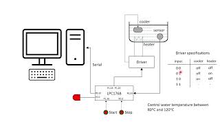 LPC1768 Microcontroller DebugSimulation in Keil uVision 5 [upl. by Pip]