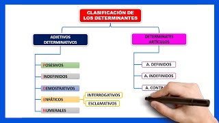 📘Qué son los DETERMINANTES ejemplos  clases de determinantes [upl. by Eeral]