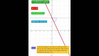 Il coefficiente angolare Una animazione [upl. by Ynot]