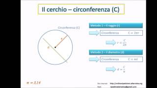 Cerchio formule area e circonferenza [upl. by Yenaffit]