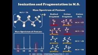 Introduction to Ionization and Fragmentation in Mass Spectrometry [upl. by Kirstyn]