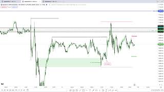 ICT Concepts  How to trade consolidated ranges utilising PREM vs DIS amp open float neutralisation [upl. by Hittel]