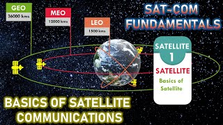 Basic Introduction To Satellite Communications  Satellite Communications  Satellite and Its Types [upl. by Adidnere324]