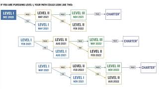 CFA Level 1 new exam options  Super Important stuff [upl. by Audi180]