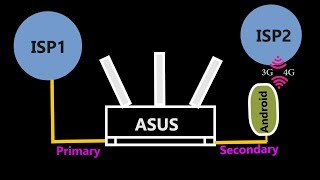 HOWTO DUAL WAN Feature on ASUSWRT ASUS RTAC68U Wireless Router [upl. by Winzler]