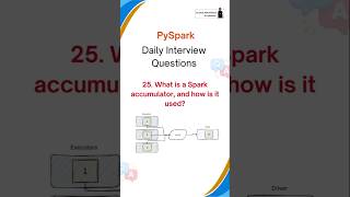 PySpark Interview Questions  Azure Data Engineer azuredataengineer databricks pyspark [upl. by Uri]