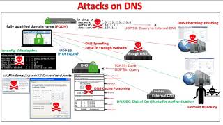 Attacks on DNS [upl. by Rehpotsyrk]