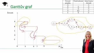 Ganttuv graf histogram [upl. by Iover836]